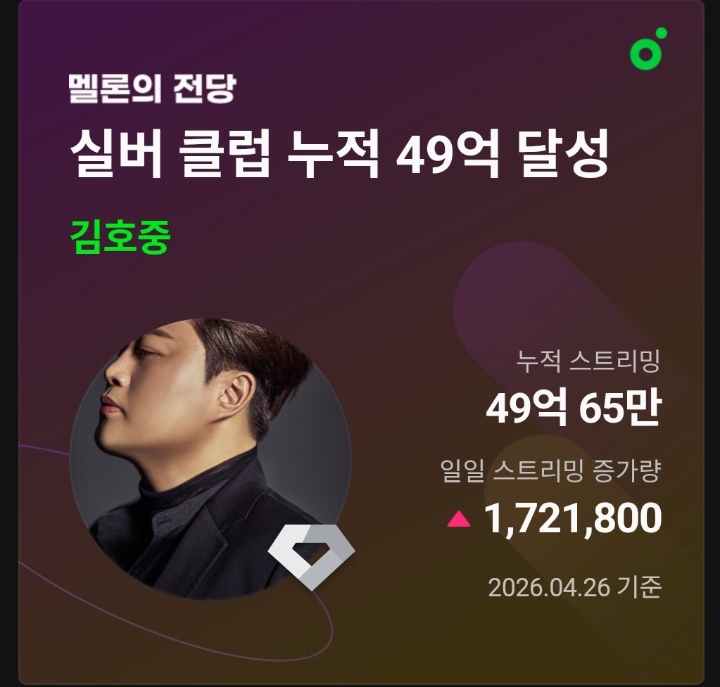 장르불문 싱어송라이터 김호중
멜론스트리밍 49억회 달성🎉
#김호중_멜론_누적스트리밍_49억회
#김호중_우리가
#김호중_더클래식
#김호중_파노라마
#김호중_세상_ALife
#TVAROTTI #kimhojoong
#김호중공식팬카페_트바로티
#김호중유튜브공식채널
🌐공식채널 '함께 가 줄래'🌐
youtu.be/GfNuK6DgdtE