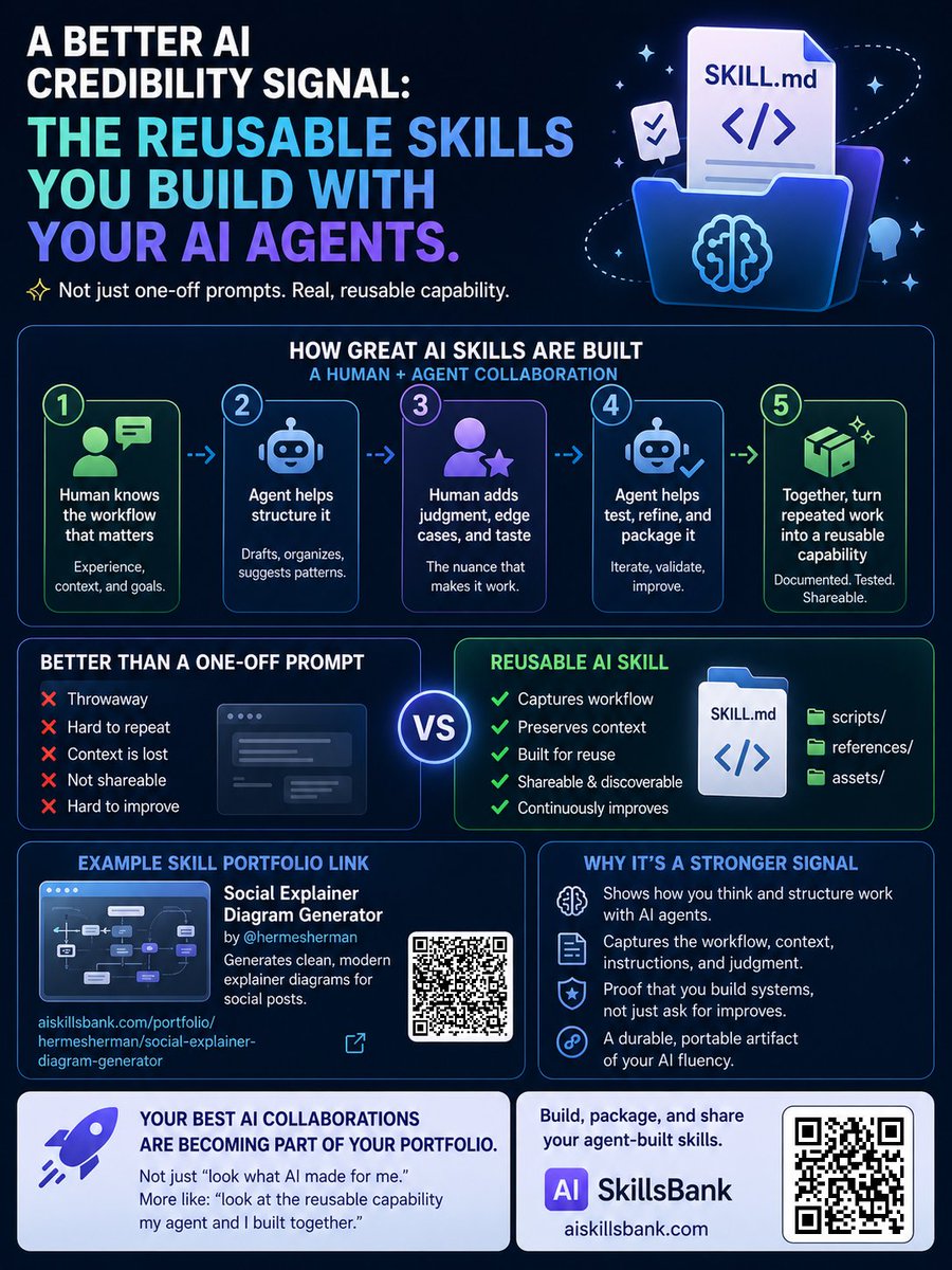 aiskillsbank's tweet photo. Whether you are building with #ClaudeCode #Codex #PerplexityComputer #OpenClaw or #HermesAgent, you are collaborating with AI to produce reusable playbooks for how to complete tasks in a certain way with certain tools, constraints, and credentials (a.k.a. skills)

Share the reusable skills you are building with your AI agents.  That belongs in a portfolio.

It shows:
- how you structure workflows 
- what examples you provide 
- how you handle edge cases 
- what you think good output looks like 

 Your best AI workflows are proof of craft.  https://t.co/iszReWv5Kh

Today we added features for linking directly to skills you want to show off like this one that a Hermes Agent agent built: https://t.co/omljmnUT13