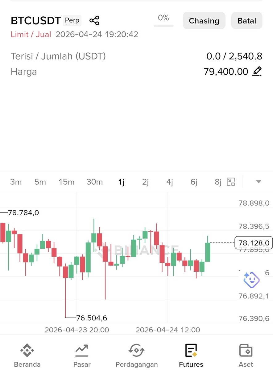 Jadi laki laki itu harus sabar , trading jangan fomo , nungguin btc di resist itu perlu waktu berhari hari , sialnya kadang udah nunggu lama di resist malah jebol , nah ini bikin badmood 🙂‍↕️ , tetap siapkan SL , 
NGEMENG ngemeng <a href="/DombaEth27/">Domba.Eth</a> ada bisikan ?