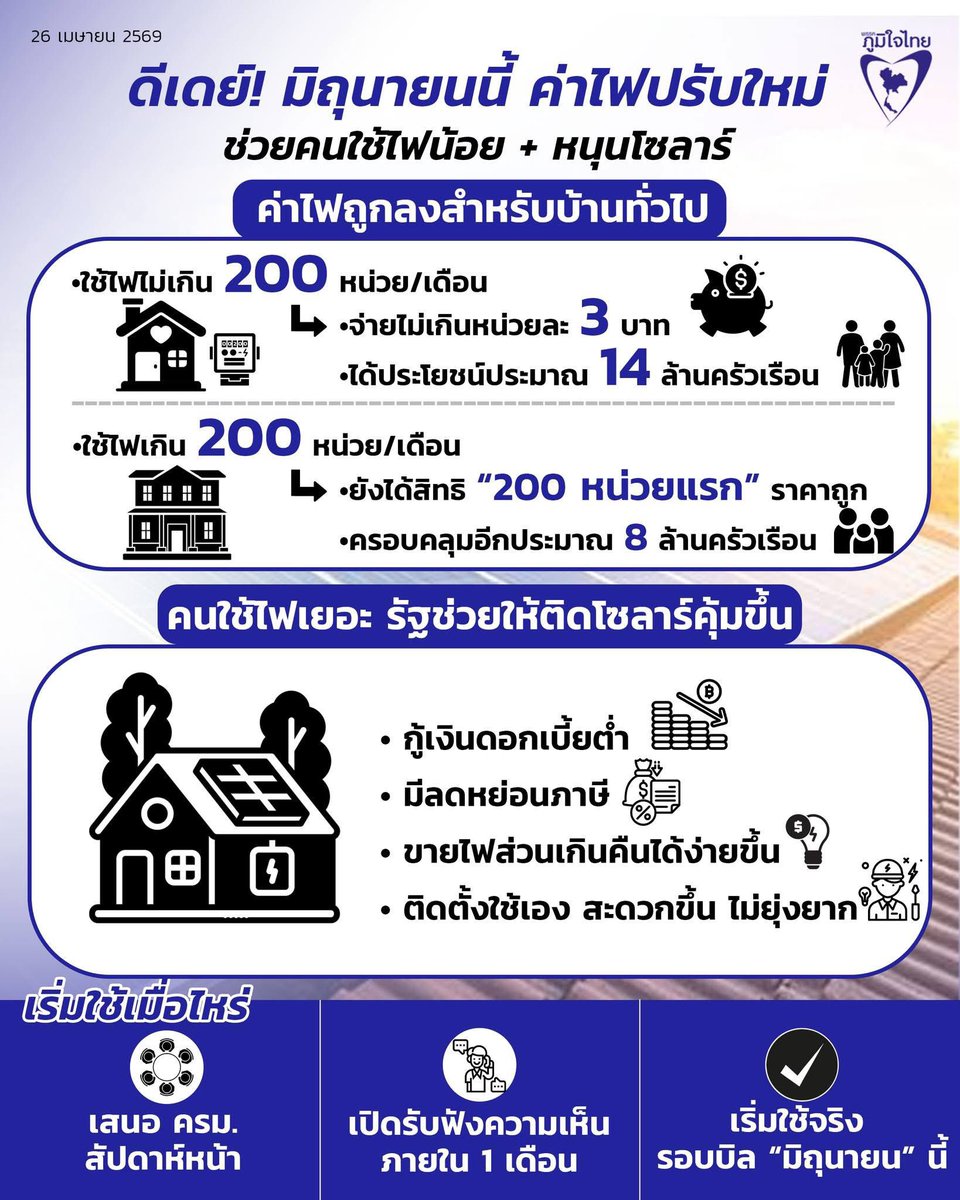 ข่าวดีครับ มิถุนายน นี้ ค่าไฟหน่วยละ 3 บาท 
💡ใช้ไฟไม่เกิน 200 หน่วย คิด หน่วยละ 3 บาท
💡 ใช้ไฟเกิน 200 หน่วย ยังได้สิทธิ !! 
200 หน่วยแรก คิดหน่วยละ 3 บาท
หน่วยต่อไป คิดราคาตามจริง ที่กำหนด
#ค่าไฟ #ค่าไฟแพง #เอกนัฏ 
#รัฐบาลอนุทิน #พรรคภูมิใจไทย