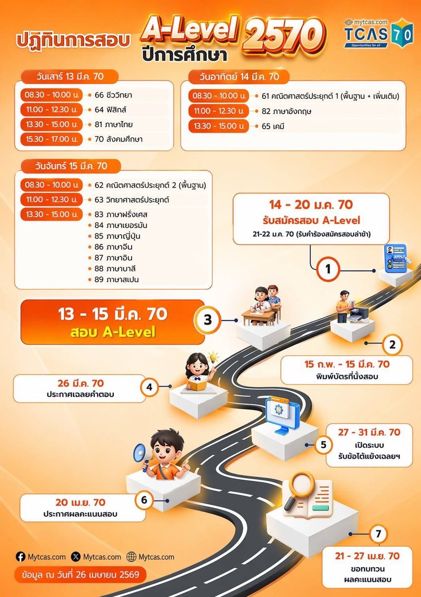 SocialDome's tweet image. ทปอ. แถลง ปรับ ปฏิทินการคัดเลือก และ ปฏิทินสอบ TGAT/TPAT ใน #TCAS70 

#dek70 #เด็กซิ่ว