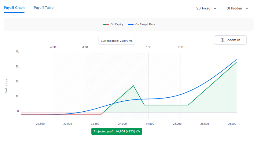 Suresh_kumar047's tweet image. April series covered calls 📅📈

To manage downside, using weekly credit spreads, ratios, and butterflies 🛡️📊🦋

Covered calls can be done different ways🔁💰

With Holding BEES you can do more strategies and get better returns 🐝📈💡

Covered call 😍🔥

#coveredcall #options