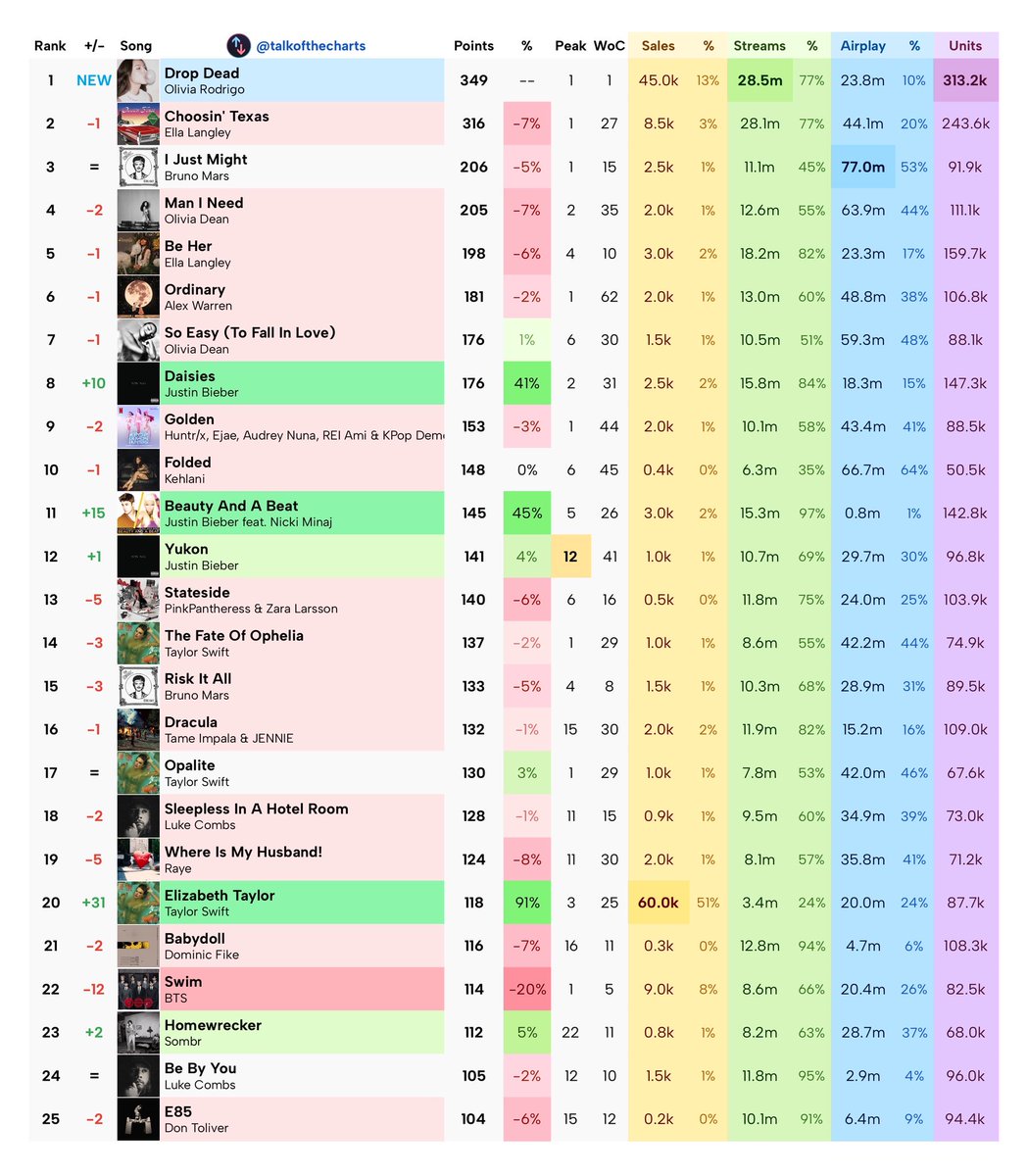 Talk of the Charts tweet media