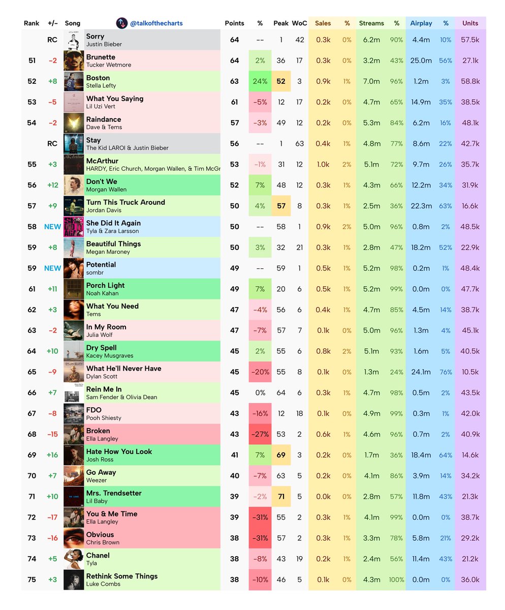 Talk of the Charts tweet media