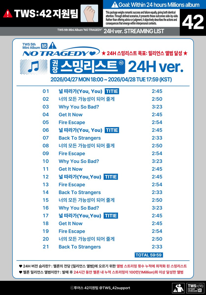 🌹투어스(TWS) 미니 5집 'NO_TRAGEDY' 24H 버전 스밍리스트🌹

⏰ 27일 18:00 음원 발매 후부터 ~ 28일 17:59 KST까지
<24H 버전 스밍리스트>를 참고하여 스밍 ‼️

💙 <투어스 미니 5집 DAILY 버전 스밍리스트>는 28일 18시에 업로드 예정
→ 28일 18:00 KST 이후부터는 데일리 버전으로 스밍 필수‼️
