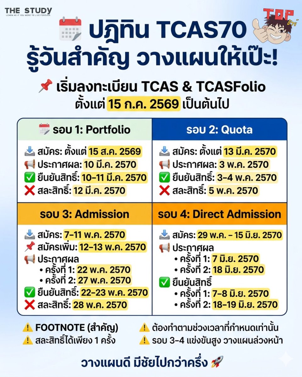 TheStudyTH_X's tweet photo. 🚨 DEK70 อย่าพลาด! ปฏิทิน TCAS สำคัญทุกวัน
.
จำวันสมัคร-ประกาศผล-ยืนยันสิทธิให้แม่น 🎯
พลาดวันเดียว = พลาดทั้งรอบ!
.
เซฟโพสต์นี้ไว้ วางแผนให้ชัวร์ 🔥
.
#TheStudy #TCAS70 #Dek70 #tcas #สอบเข้ามหาลัย https://t.co/BcXIRNI9tU