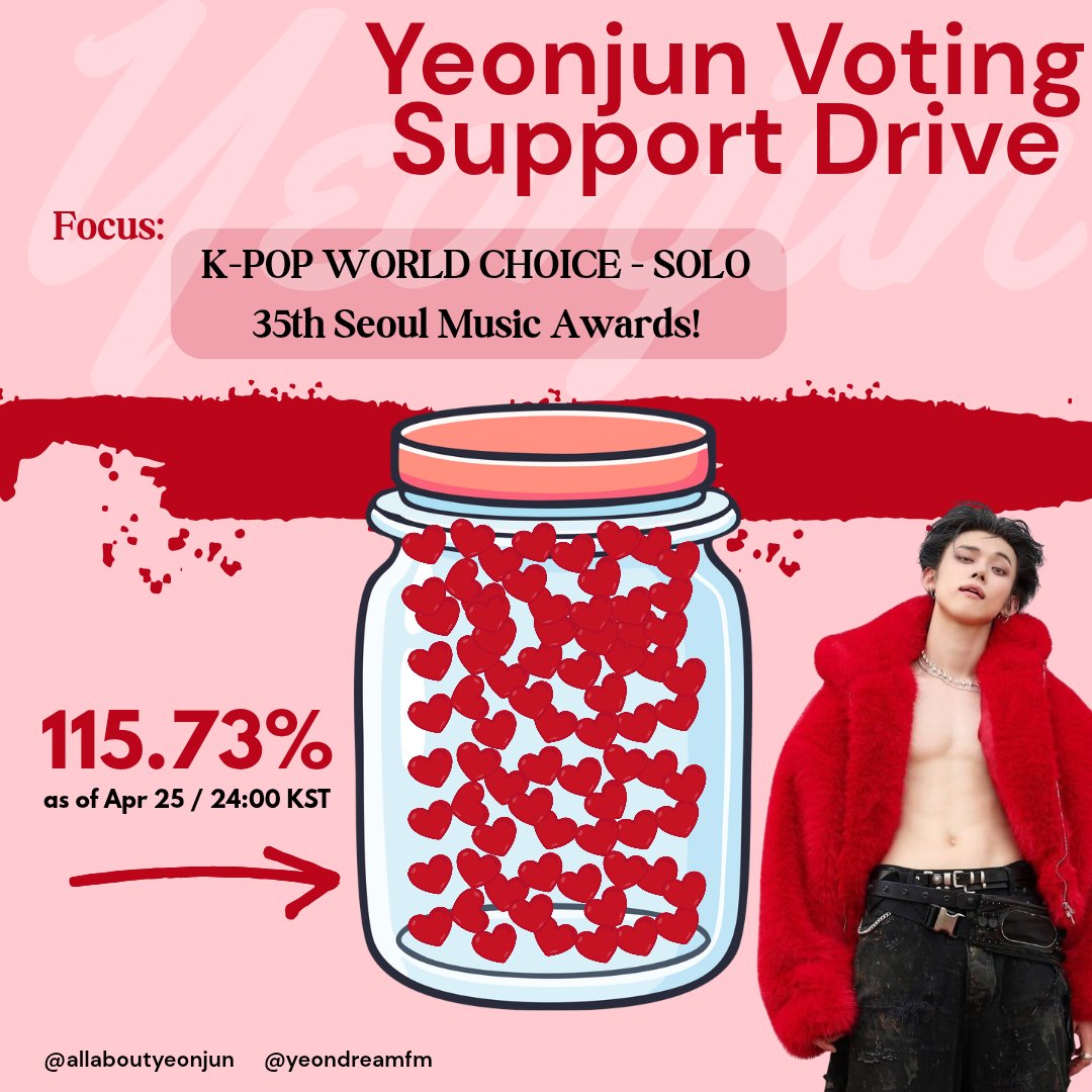 allaboutyeonjun's tweet photo. YEONJUN VOTING SUPPORT DRIVE 🗳️

UPDATE: We have now reached and exceeded our goal!! 🥳🥳🥳

The excess funds we gather from this donation drive will be allocated to 'No Labels: Part 02' 💿

DONATIONS ARE ALWAYS OPEN.
https://t.co/9srDhNkrnP

#연준 #YEONJUN https://t.co/YbIYxLRR9X