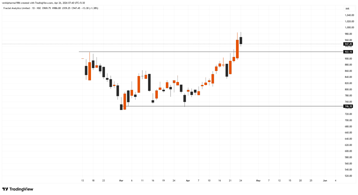 Infinity369520's tweet image. #Fractal Analytics Ltd

#StockMarket #sharemarket #BREAKOUTSTOCKS #StocksToBuy #stockmarketindia #Nifty50 #Banknifty #Sensex #Nasdaq #NASDAQ100 #DowJones #Optionselling #FnO #OptionsTrading