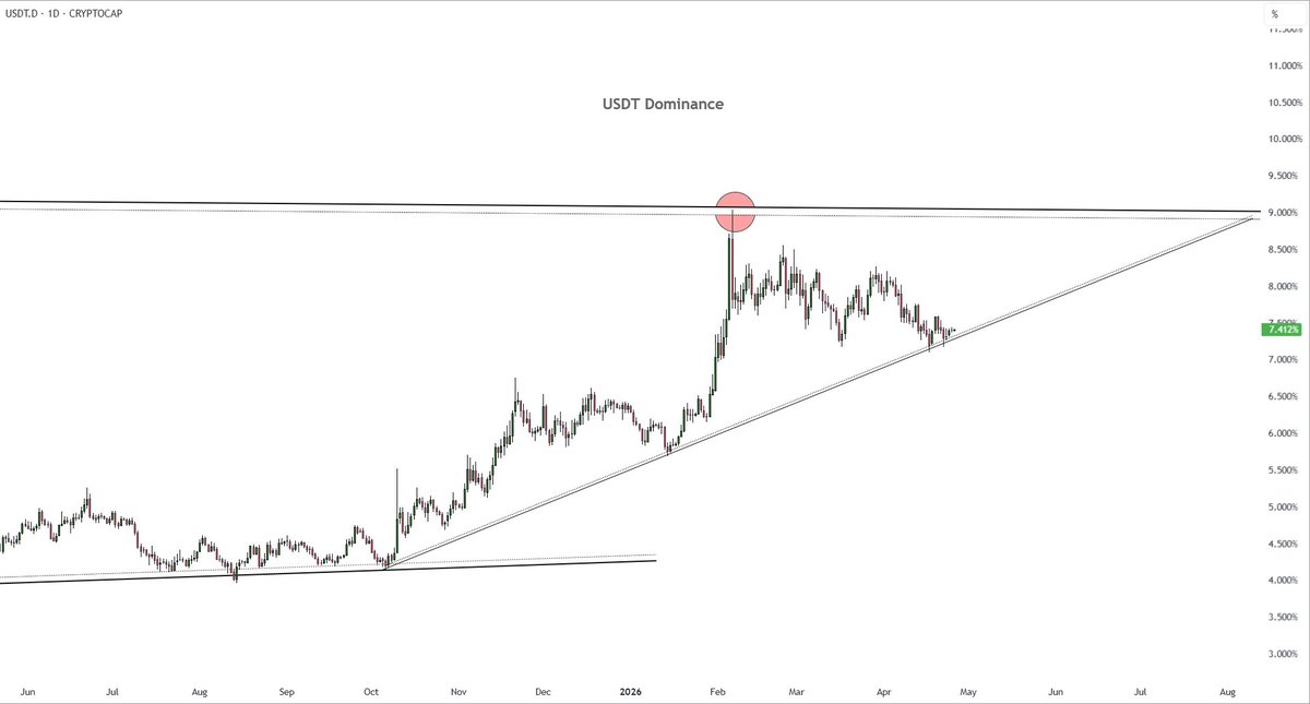 CryptoAnup's tweet image. 🚨 Next week could get volatile.

$USDT is still holding that key support—if it bounces, liquidity tightens and the #crypto market could face rejection, leading to another fall.

Keep an eye on the reaction here.