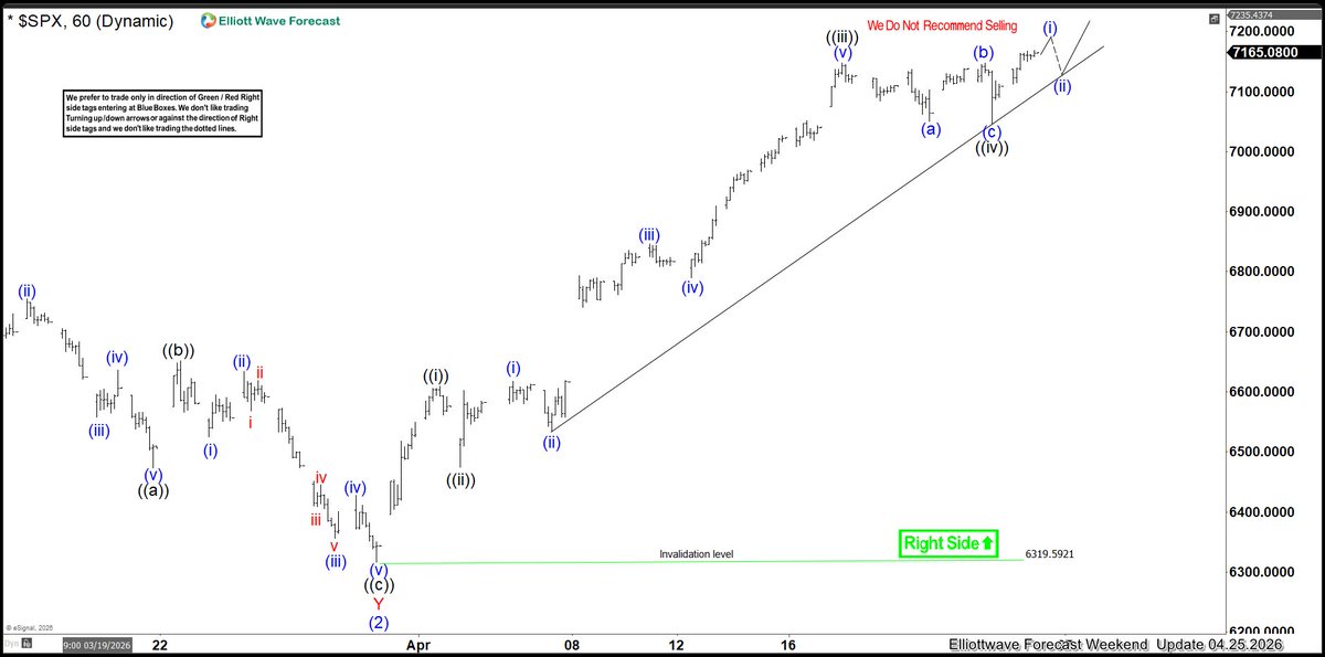 ElliottForecast's tweet image. $SPX path into wave ((v)) — higher levels ahead
Structure mapped the advance, final leg unfolding — key week ahead, members already positioned
Trade the Blue Boxes, High Frequency areas.

#elliottwave #ElliottWave #trading #SPX #SPY #ES_F #DAX #FTSE #Nikkei #Dowjones #Nasdaq $SPX