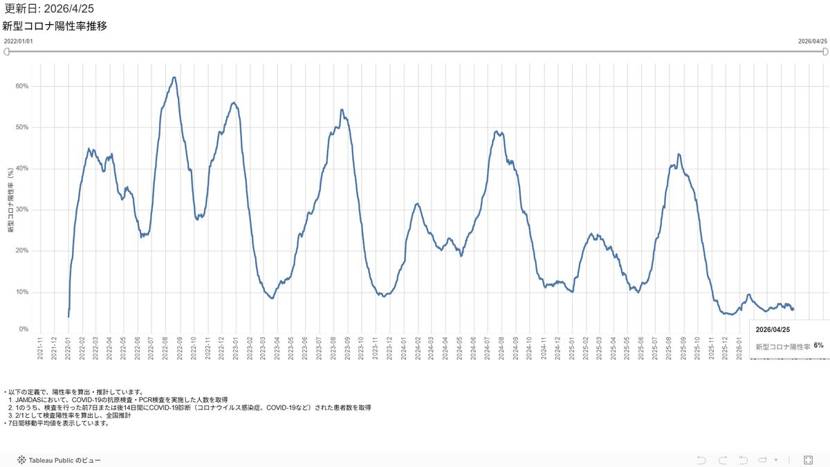 3XI94lE5JRSzgMe's tweet image. #新型コロナ #covid19 #季節性インフルエンザ                              

2026年4月25日  Moderna製薬発表  
リアルタイム流行疫学情報  
・新型コロナウイルス   
・流行性インフルエンザ    
---夏に向かって鎮静化----   

moderna-epi-report.jp