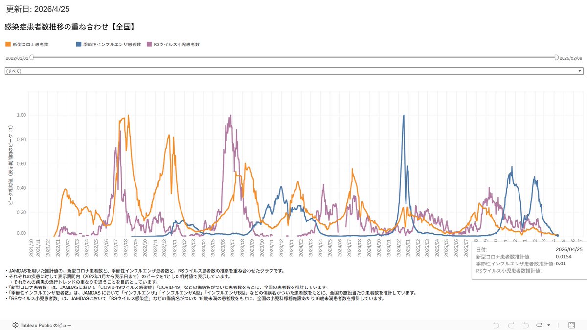 3XI94lE5JRSzgMe's tweet image. #新型コロナ #covid19 #季節性インフルエンザ                              

2026年4月25日  Moderna製薬発表  
リアルタイム流行疫学情報  
・新型コロナウイルス   
・流行性インフルエンザ    
---夏に向かって鎮静化----   

moderna-epi-report.jp