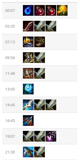 IanFerraro2's tweet photo. Que tan terrorista soy por hacer este build order con ezreal? https://t.co/c6gYk2uAv4