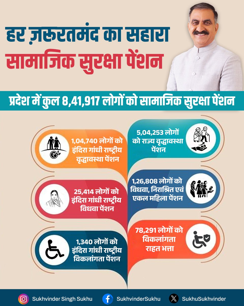 सामाजिक सुरक्षा पेंशन आर्थिक सहायता होने के साथ-साथ आम आदमी के सम्मान और आत्मविश्वास का भी आधार है। हिमाचल प्रदेश में 8,41,917 लोग सामाजिक सुरक्षा से जुड़े हैं। इंदिरा गांधी राष्ट्रीय वृद्धावस्था पेंशन, राज्य वृद्धावस्था पेंशन, इंदिरा गांधी राष्ट्रीय विधवा पेंशन, विधवा, निराश्रित