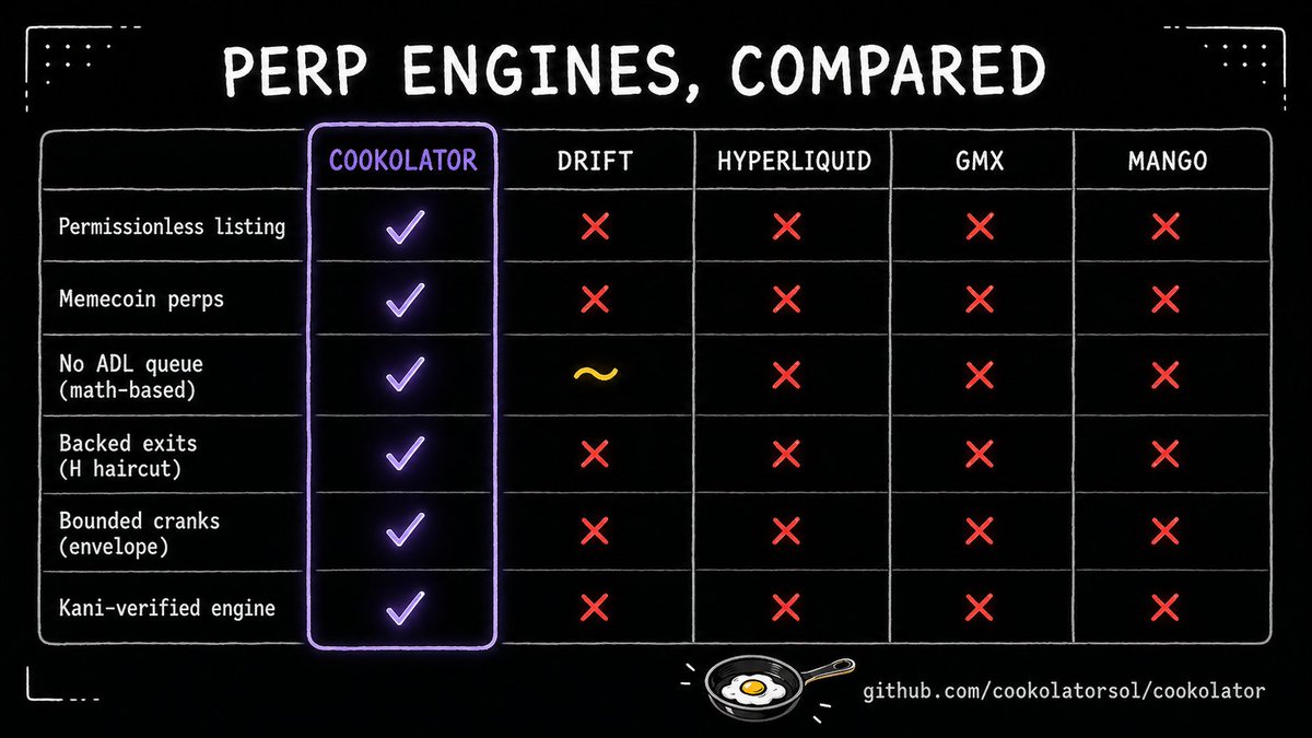 cookolator's tweet photo. why cookolator 🍳

every solana perp DEX shipped before the math was provable.
cookolator inherits percolator's three invariants verbatim — and adds the wrapper that lets memecoins use them.

→ no listing votes
→ no ADL priority hacks
→ no admin pause button
→ no human in the hot loop

the engine is kani-verified rust. fork it. find bugs. get paid.

gh: https://t.co/WZrtDvS2Wt