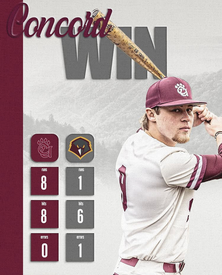 cumountainlions's tweet photo. .@ConcordBaseball Game 2 Final

Concord 8
Charleston 1

Hits: Austin Hear (2), Dawson Maynard (2)
RBI: Austin Hear (2)
Doubles: Austin Hear (2)
Pitching: Jonah Adams (CG, 6h, er, 3Ks) https://t.co/huZl3Jjbo2