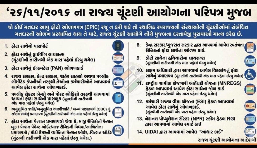 collectormahi's tweet image. સ્થાનિક સ્વરાજ્યની ચૂંટણીમાં મતદાન માટે મતદાતાઓએ પોતાની સાથે EPIC (ચૂંટણી) કાર્ડ લાવવું જરૂરી છે. પણ જો EPIC (ચૂંટણી) કાર્ડ ન હોય તો નીચે મુજબના  કોઈ પણ આધારો સાથે રાખીને મતદાન કરી શકાશે.
“તમારો મત – તમારો અધિકાર”
#MyVoteMyRight
#VoterAwareness #Election2026
@CEOGujarat