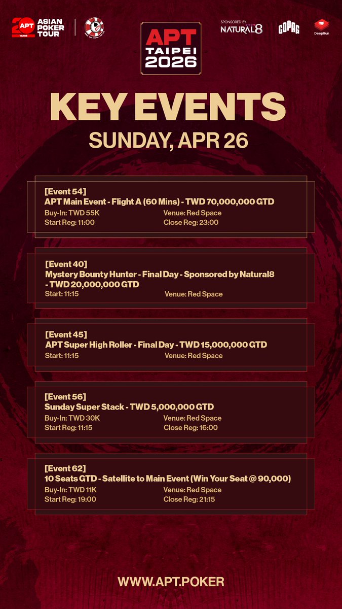 AsianPokerTour's tweet image. The #APTTaipei2026 Main Event kicks off today!

TWD 70M (~USD 2.2M) guaranteed.

And much more on today’s schedule:
 bit.ly/Taipei26Sch
#APT20Years #Poker #PokerTournament