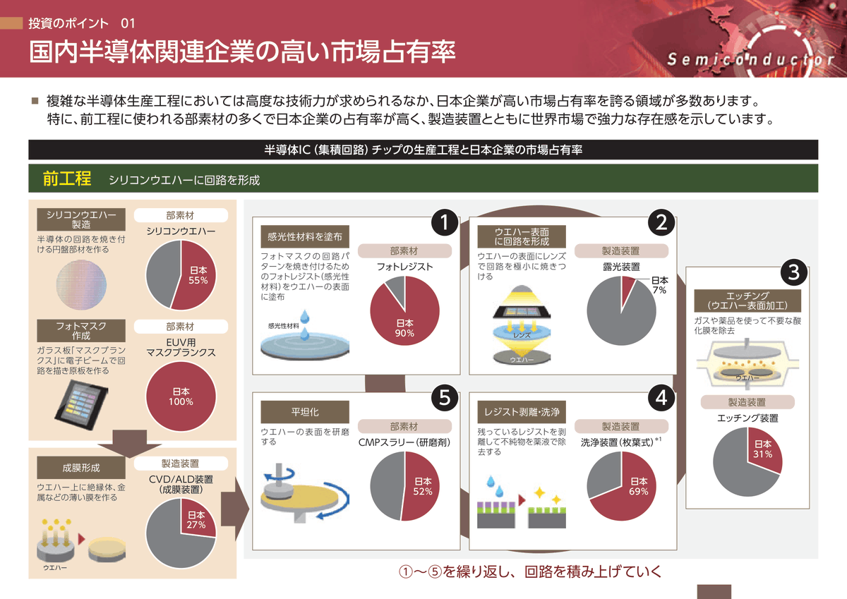 semi_journal_jp's tweet photo. 【半導体製造工程と日本企業シェア】

出典：岡三証券
https://t.co/LHDOvpobha