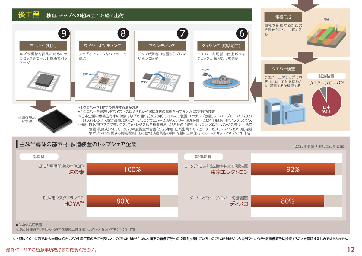 semi_journal_jp's tweet photo. 【半導体製造工程と日本企業シェア】

出典：岡三証券
https://t.co/LHDOvpobha