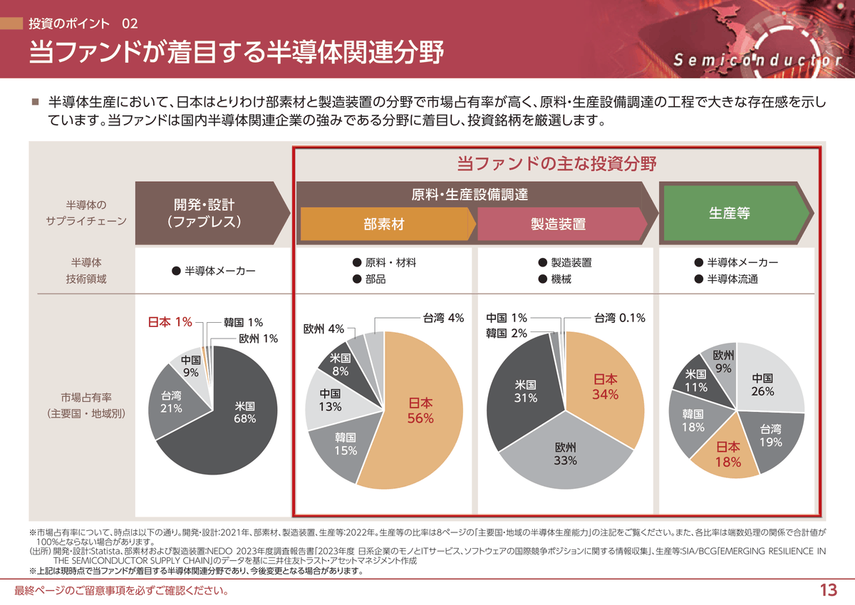 semi_journal_jp's tweet photo. 【半導体製造工程と日本企業シェア】

出典：岡三証券
https://t.co/LHDOvpobha