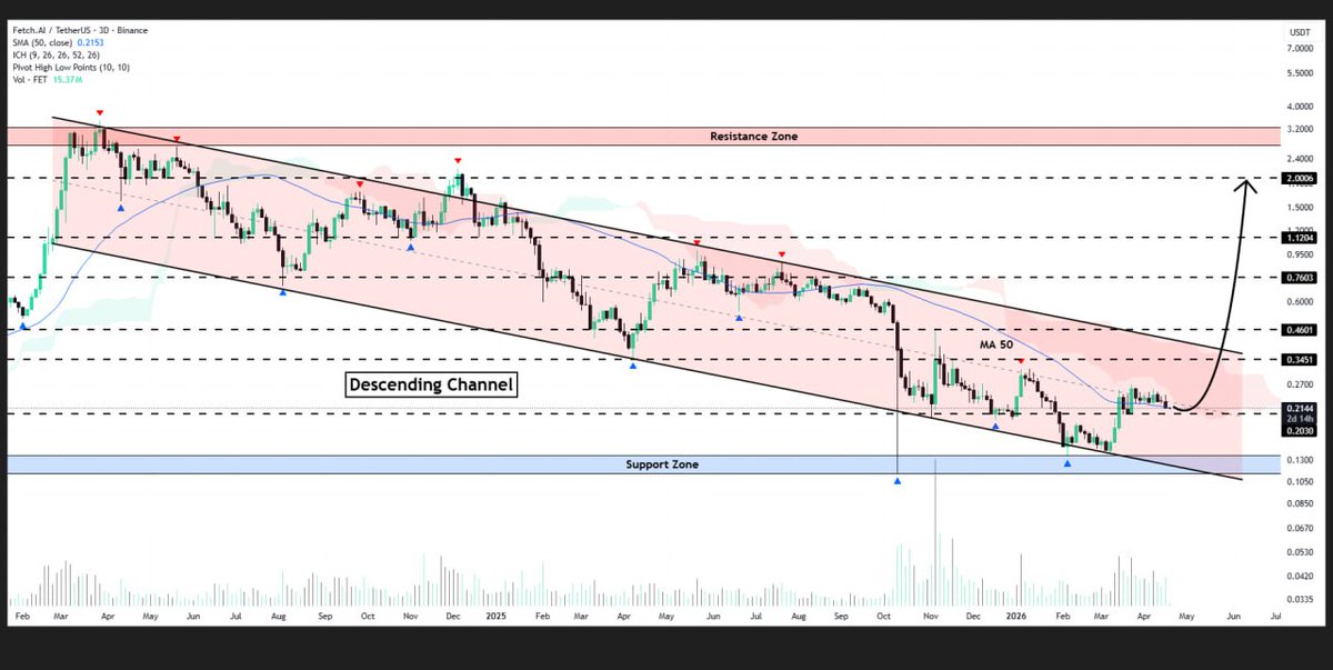 WHALES_CRYPTOt's tweet image. #FET

Fetch is consolidating just below the midline of the descending channel pattern on the 3D timeframe
The chart shows buyers ready to drive prices higher
A onfirmed rally might push the price toward $2✈️

👇Crypto Traders-join Telegram👇 

t.me/Whales_Crypto_… 
.