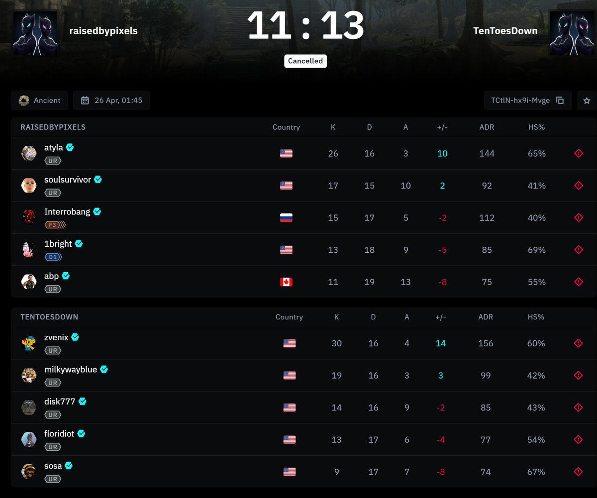 dust2us's tweet photo. TenToesDown advance to the Grand Finals of tonight's qualifier after a 13-11 win over raisedbypixels on Ancient. They will face Club 333 for a spot in Series #8! https://t.co/sutTFmrWPB