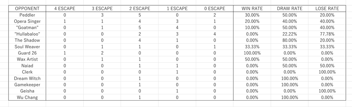 examples of new calculations i have been experimenting with: 
-team map win/draw/lose rates by faction, rounds
-win/draw/lose rates of survivor faction against each hunter character they've been against 
let me know if there's any more calculations you're interested in seeing!