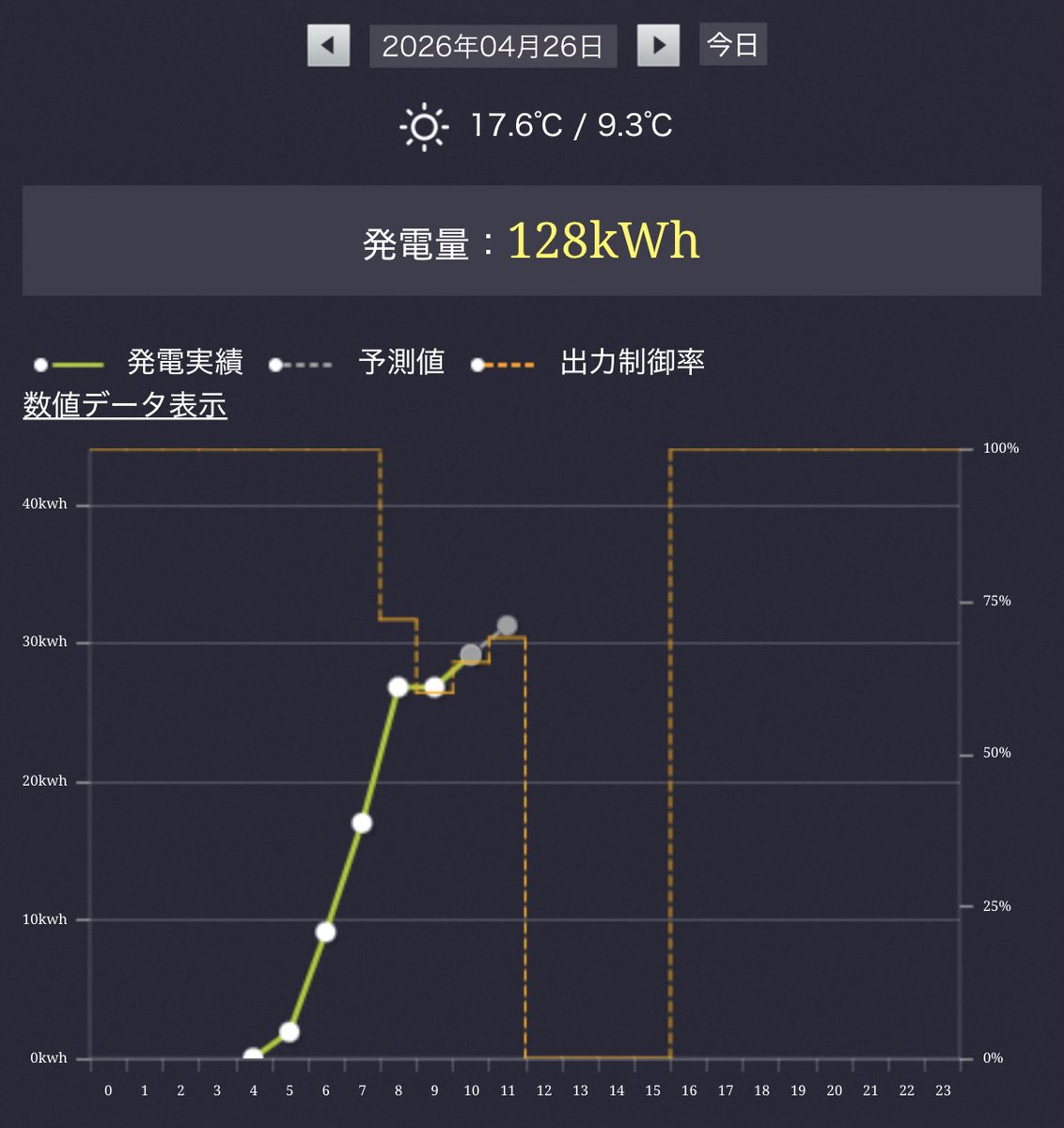 1cc_ms's tweet photo. 買い取る契約を結んでいるのに #東北電力 はなんの通告もなく一方的に今日は電気買わないといい、電気を捨てます。オレンジの線はこの間の電気は捨てられます。発電しているに！
東北人と九州人は偉いと勘違いしているのでしょう、東北電力と九電だけがでんきを捨てます。少し頭を使ってください。 https://t.co/Aqpuw84tAH
