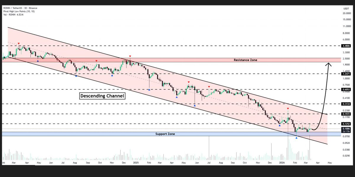 WHALES_CRYPTOt's tweet image. #RONIN is maintaining its position above the lower border of the descending channel formation on the 3D timeframe
A successful rebound might push the price toward $2.40✈️

👇Crypto Traders-join Telegram👇 

t.me/Whales_Crypto_… 
.