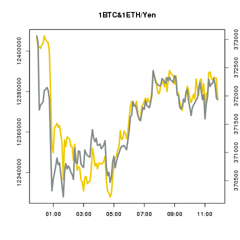 bitcoinyen's tweet photo. 【ビットコイン&amp;イーサリアム定点観測/12Hの変動】 現在の1BTC価格 12,376,347円 &amp; 1ETH価格 371,936円 https://t.co/aDKD8P5ixB