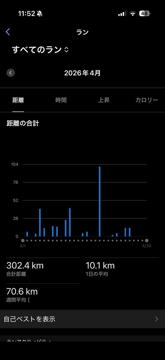 朝ラン💨
800mの坂道×4本
久しぶりに月300km行きました😄

富士五湖終わったらランニングは一旦ストップ掛けようと思ってたけど、せっかく長距離耐性と坂道耐性が出来ているので、今止めるのが勿体無い気持ちになってる😅
