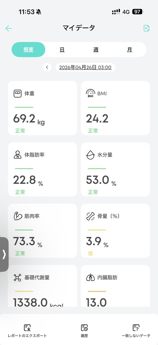 rarara_diet01's tweet image. -4.9kg過去最低を達成するもの筋肉量が落ち、内臓脂肪も変わらず…
#ダイエット #diet #Gemini