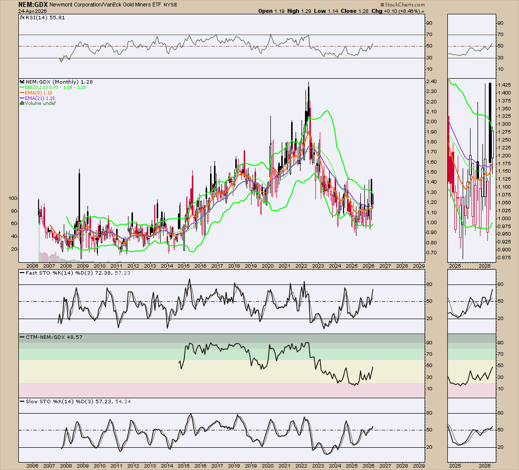 edwardsibl91034's tweet image. everyone sees gdx failed at $101, maybe everyone should be watching nem to lead 

#newmont #gdx #miners #gold

nem:gdx monthly very bullish

gann fann 3rd wave is broken on ctm, stochs knocking on the door of the downtrend. I like rsi &amp;gt; 50

holding mid bb support on monthly is