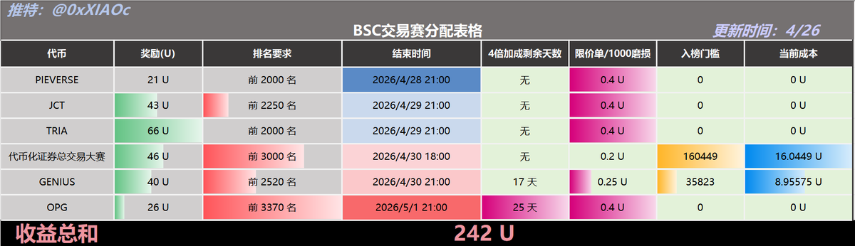 小C | 🔶BNB tweet media