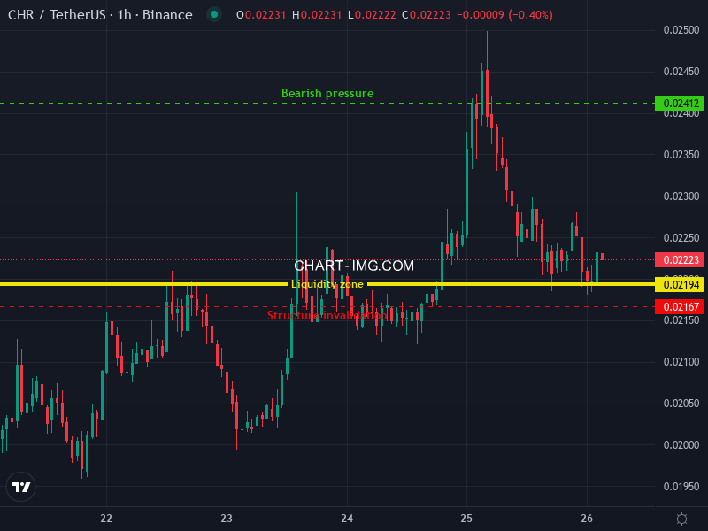 richterdata_en's tweet photo. 🤖🔔New opportunity detected!

Type: LONG opportunity
Ticket: $CHR (CHRUSDT)
Detectd pattern: Liquidity zone
Time frame: 1h https://t.co/4ZhUR6waFp