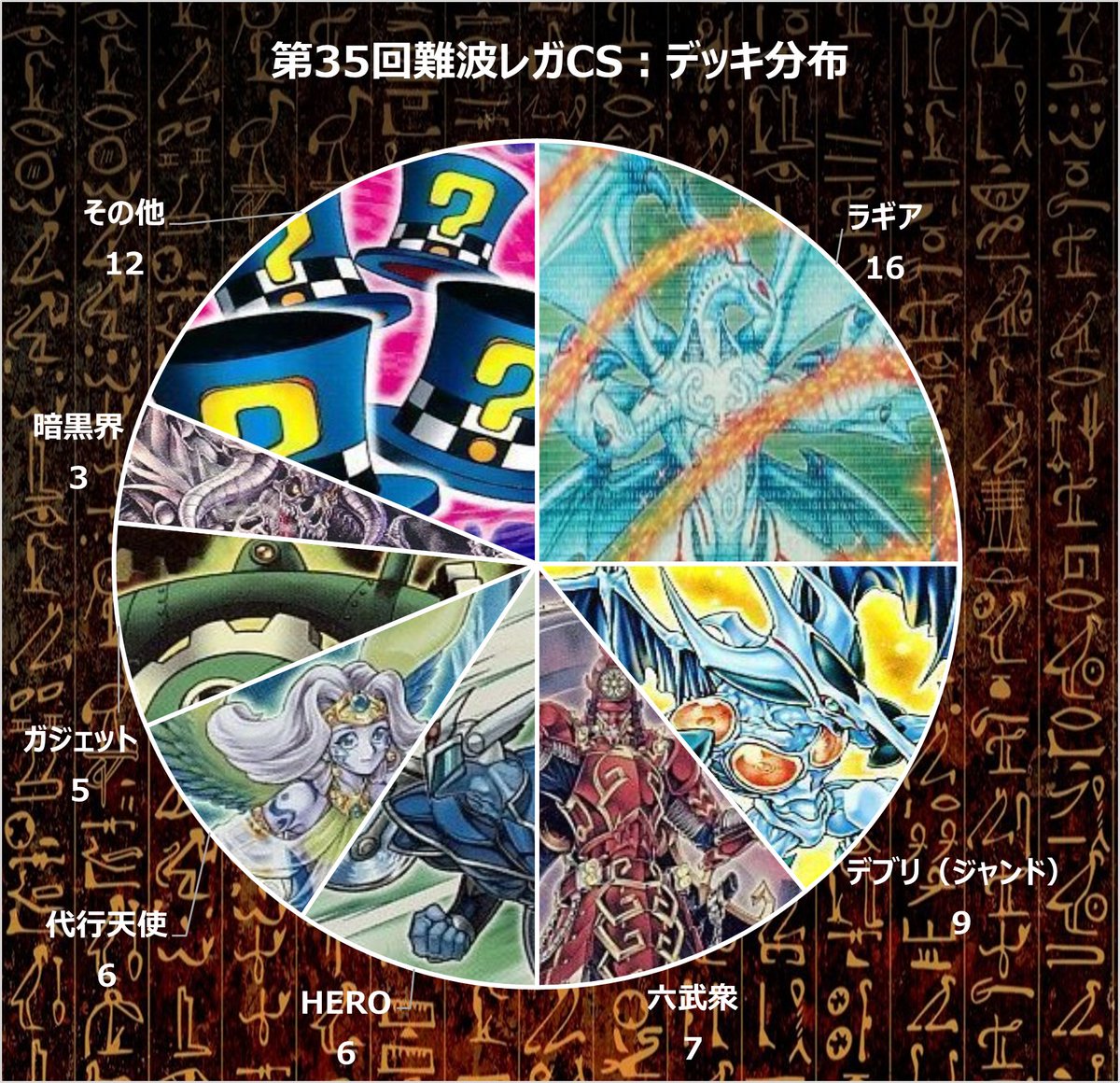 第35回難波レガCS：デッキ分布
ラギア16
デブリ（クイック）9
六武衆7
HERO6
代行天使6
ガジェット5
暗黒界3
その他12（ドラグニティ2、サイバードラゴン 、サイキック、極星、インフェルニティ、BF、カラクリ、ライトロード、ハーピィ、剣闘獣、スクラップ）

合計64