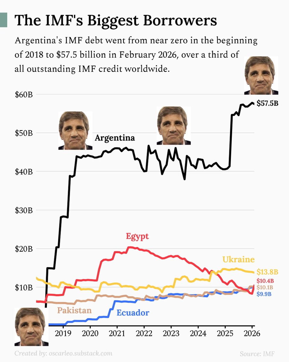bipiddy1's tweet photo. @LuisCaputoAR Tambien la deuda externa crecio exponencialmente bajo tu gestion, Toto https://t.co/iYFG6yho50