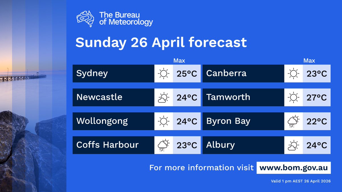 BOM_NSW's tweet image. Isolated showers and thunderstorms for the northern coast of #NSW today.

Dry, mild and mostly sunny for remaining areas, with light winds.

Latest: ow.ly/eaq350YQ0jH