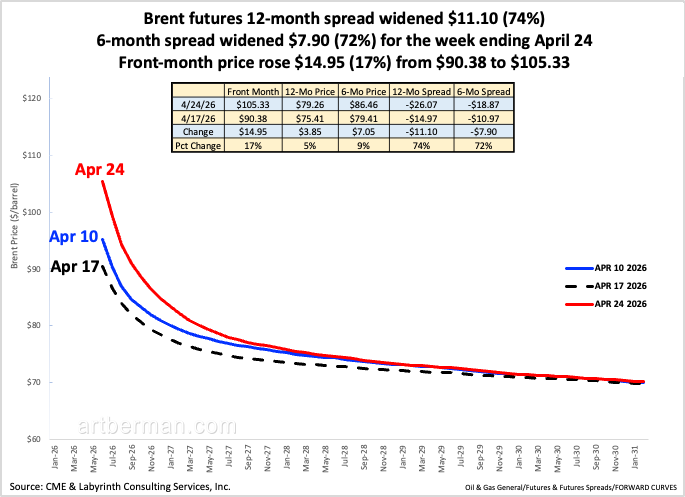 aeberman12's tweet image. Brent futures 12-month spread widened $11.10 (74%)

6-month spread widened $7.90 (72%) for the week ending April 24

Front-month price rose $14.95 (17%) from $90.38 to $105.33
#energy #OOTT #oilandgas #WTI #CrudeOil #fintwit #OPEC #Commodities #commoditiesmarket