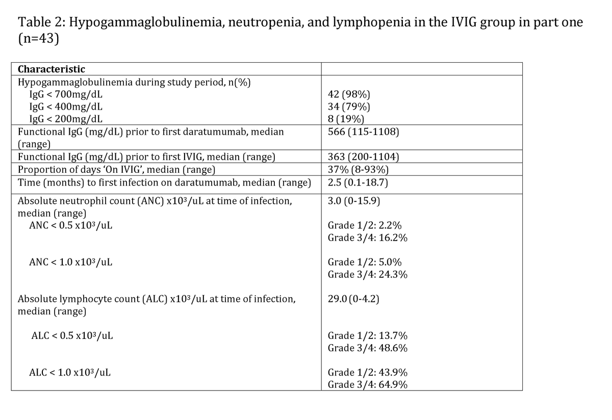Myeloma_Doc's tweet photo. #Myeloma Paper of the Day: Study of IV Ig impact on infections in myeloma pts receiving daratumumab finds all-grade infxns were 43% lower, G3-4 infections were 70% lower compared to observation periods (no  IVIG use), indicating substantial benefit: https://t.co/Pdo8So6dhj. #mmsm https://t.co/TfzML1x0Wj