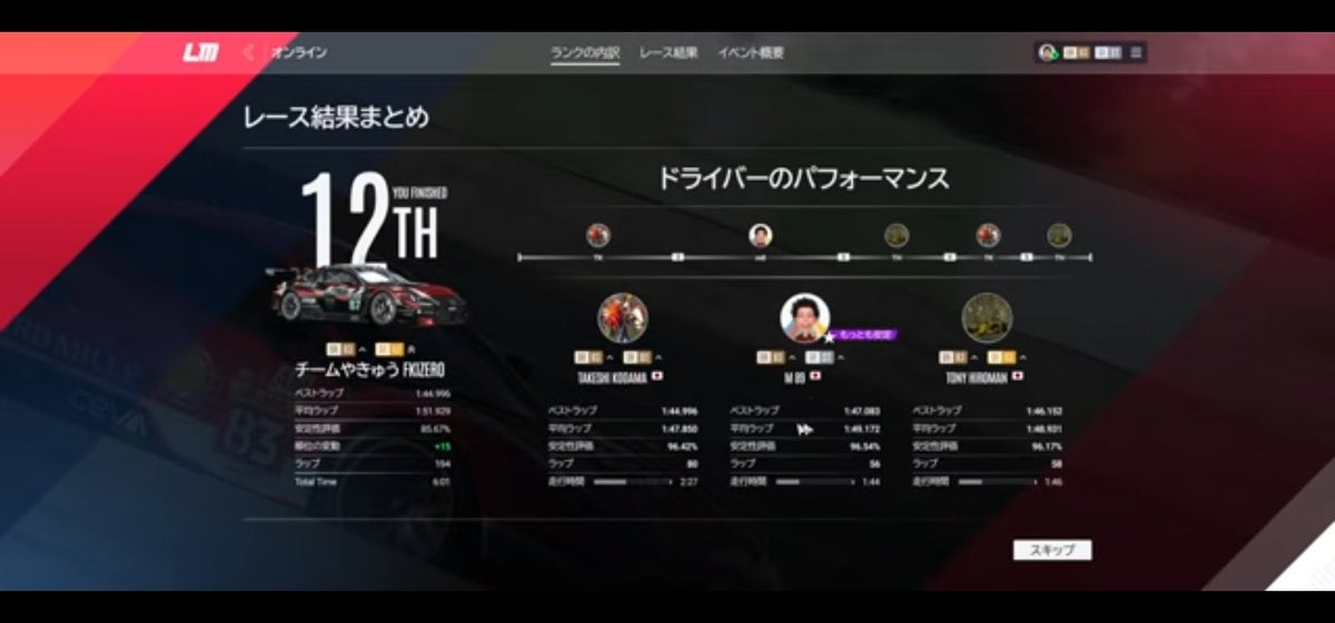 89baka_club's tweet image. #LMU イモラ 6H
#FKI チーム 3人で出場
たけちゃんが今回から参加🤗

ひろまんさんの
指示通りピットスタート

無理をせず走っていると
どんどん順位アップ😉✨

後半は周回遅れが
譲らないことが多く
カオス状態🥺

何とか完走です💦💦

皆様お疲れさまでした🙇‍♂️

#福井
youtube.com/live/0CeZGD-dR…