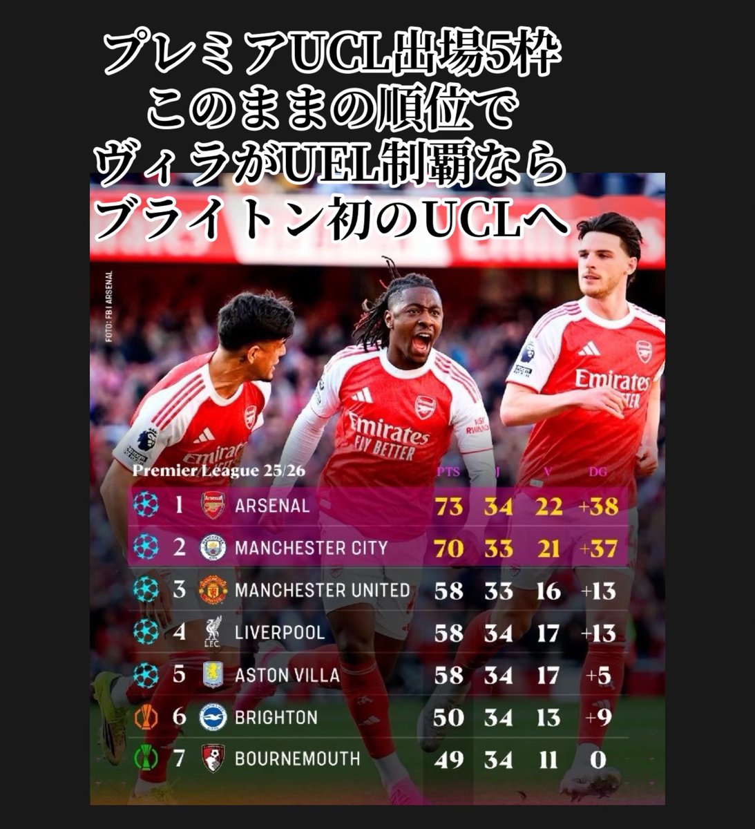russian_yi's tweet image. プレミアリーグUCL出場5枠
このままの順位で
アストンヴィラがUEL制覇なら
ブライトン初のUCL出場へ

#UCL
#uefachampionsleague 
#UEL
#Brighton
#三笘薫

@ChampionsLeague 
@EuropaLeague 
@OfficialBHAFC