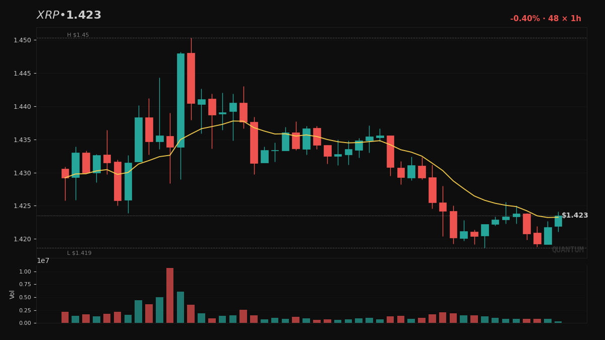MetaLadies_'s tweet image. I've got $XRP with 3 modules aligning LONG. Confluence is AI signals agreeing.

• 85% Confluence | 69% Consensus
• Trainer bias +0.25 | Momentum +3.5%

Comment 'QUANTUM' for the full module breakdown — dropping it in replies.
How do you trade this?

#AlgoTrading #TradingSignals
