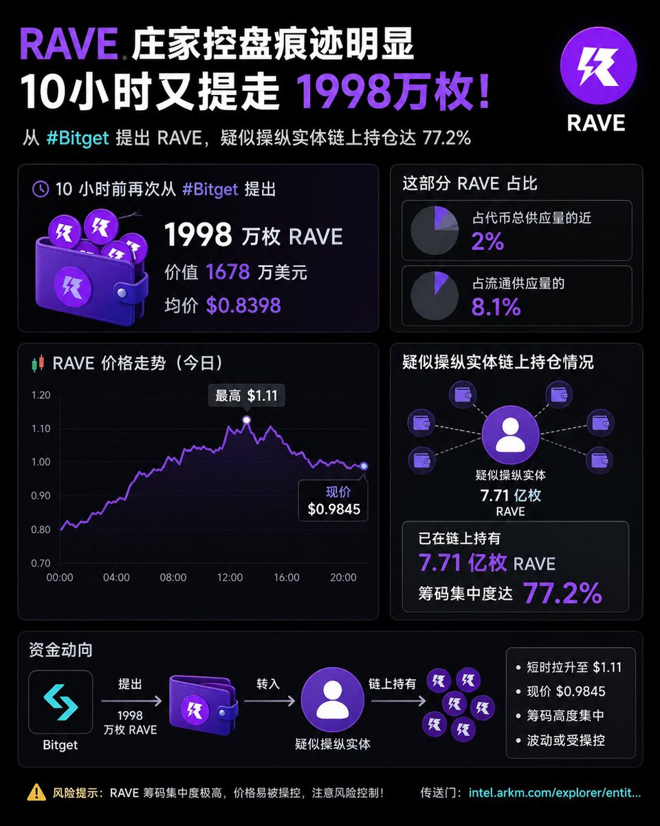 web3xk's tweet image. RAVE 这波控盘味道挺重的

十四小时前从 #Bitget 提出 1998 万枚 $RAVE 价值 1678 万美元，均价 $0.8398
这部分占总供应接近 2% 占流通 8.1%
随后价格被拉到 $1.11 现在在 $0.9845 附近
链上数据更夸张 疑似同一实体已经持有 7.71 亿枚 筹码集中度达到 77.2%
这种结构 涨跌都很容易被控