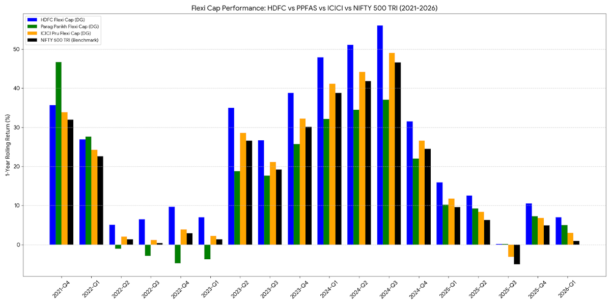 gppande's tweet photo. @BaluGorade To be honest HDFC Flexi Cap has been beating Parag Parikh Flexi Cap for long time. See below. Maybe sometimes holding too much cash for too long has its own drawbacks; no strategy is full proof or risk free #hdfcamc #ppfas https://t.co/Zh4K0wC5u2