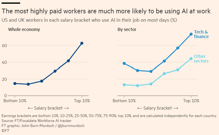 gonwei's tweet image. Great piece by @jburnmurdoch on #AI-led  #jobpocalyse narrative in @FT 

What's clear to me: regardless of net job effect, there'll be big reallocation that will require efficient labor market institutions and solid foundational #skills 
ft.com/content/f55c4e…

2 cool charts: