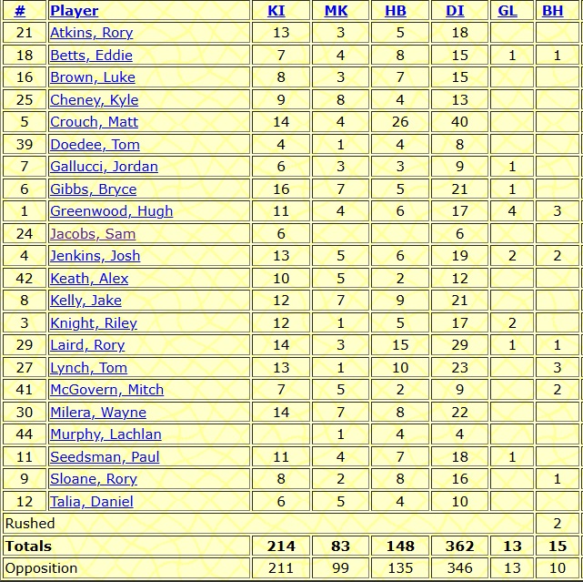 JohnCasey2880's tweet image. Been almost 8 years since #Adelaide has defeated the Lions at the Gabba &amp;amp; Rory Laird is the only current player who was there 😳

Can the Crows break that drought today? Find out LIVE &amp;amp; FREE Ch7 from 2:30pm + latest @7NewsAdelaide 6pm #AFLLionsCrows