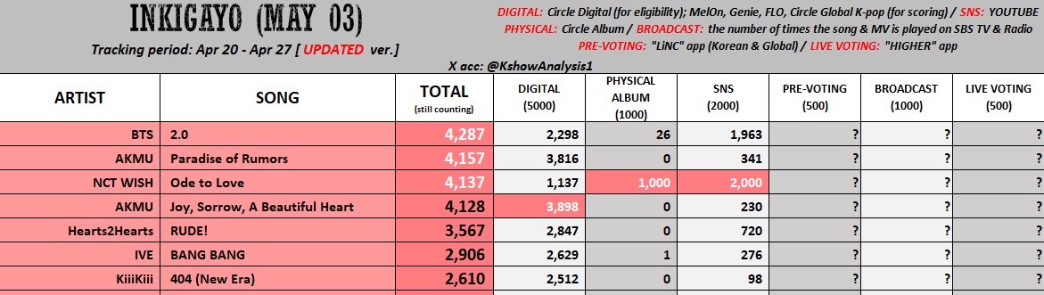 📢2.0 진짜 1위를 하려면

5/3 인기가요 업데이트 예측은 1위이지만, 예측표에는 집계되지 않은 사전투표 점수가 타곡이 더 높기 때문에 실제 1위가 아닙니다. (지난주 사전투표가 5/3에 반영)

✅트래킹인 ~4/27(월)까지
2일동안 뮤스, 스밍을 달려야 합니다
멜지벅 음원 다운 안 하신 분들도 모두