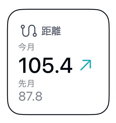 今月初めて夢の大会なしで100キロラン達成した🏃‍♀️
基本週末ランナーなのでなかなか難しいけどこれからも頑張って走り続けたい🏃‍♀️
今日は昨日の長めのランが影響しゴロゴロ過ごしてます🥂🍗
走るのは頭真っ白けになるのでわたしにはすごく合ってます